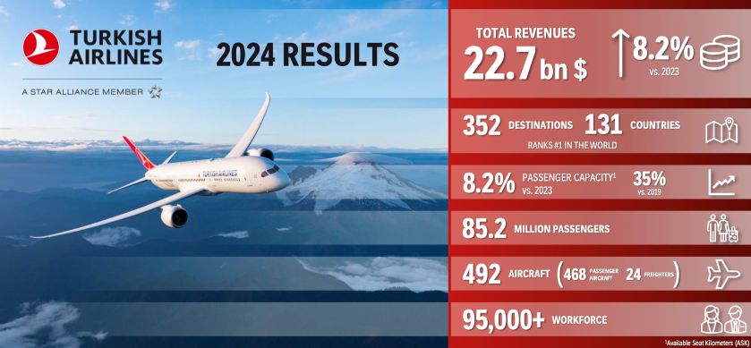 شركة الخطوط الجوية التركية تتشارك نجاحاتها مع المستثمرين من خلال الإعلان عن توزيع أرباح نقدية بقيمة 260 مليون دولار أمريكي